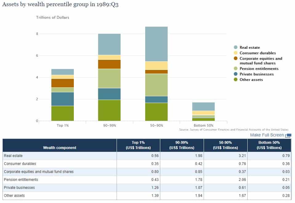 Assets by wealth percentile group in 1989:Q3