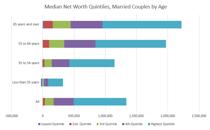 Median Net Worth Quintiles - Married Couple by Age